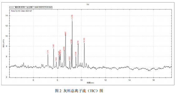 安益谱 7700 气质联用仪测定催化剂中的挥发性有机物(图3)
