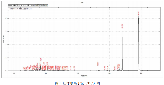 安益谱 7700 气质联用仪测定催化剂中的挥发性有机物(图2)
