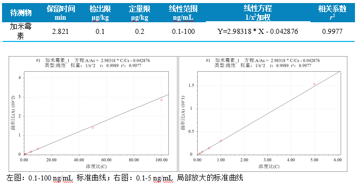 使用 Anyeep TQ9120测定动物源食品中加米霉素残留量的方法(图4) 使用 Anyeep TQ9120测定动物源食品中加米霉素残留量的方法(图4)