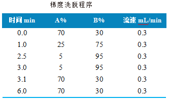 三重四极杆液相色谱质谱联用仪-使用 Anyeep TQ9120测定水产品中红霉素残留量的方法(图2)