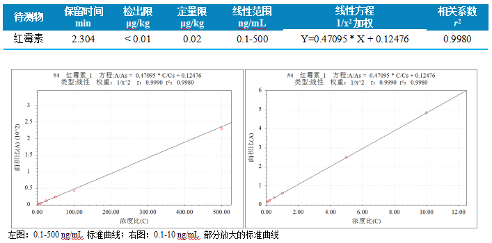 三重四极杆液相色谱质谱联用仪-使用 Anyeep TQ9120测定水产品中红霉素残留量的方法(图4)