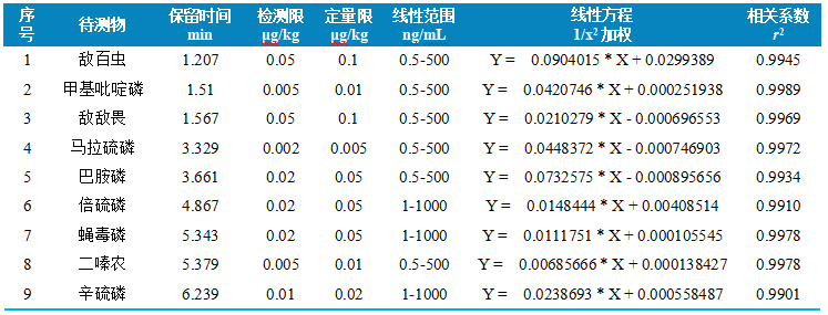 国产液质质-使用 Anyeep TQ9120测定水产品中9种有机磷的方法(图3)