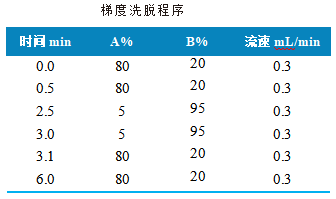 三重四极杆液相色谱-使用 Anyeep TQ9120测定牛奶中氯霉素残留量的方法(图2) 三重四极杆液相色谱-使用 Anyeep TQ9120测定牛奶中氯霉素残留量的方法(图2)