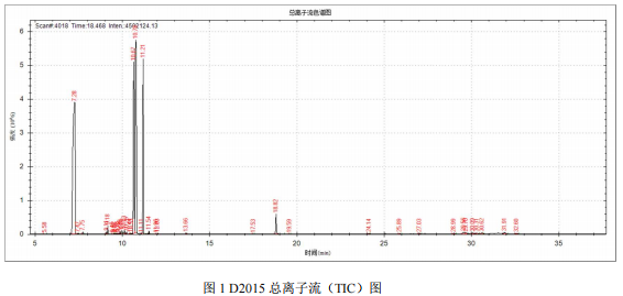 安益谱 7700 顶空气质联用仪测定胶水中的挥发性有机物(图2)