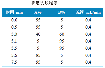 使用 Anyeep TQ9120测定猪肉中18种β-受体激动剂的方法(图2) 使用 Anyeep TQ9120测定猪肉中18种β-受体激动剂的方法(图2)