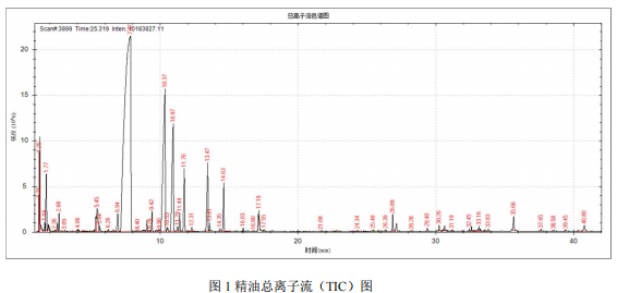 国产单四极杆气相色谱质谱联用仪-安益谱 7700 气质联用仪测定玫瑰精油的成分(图2) 国产单四极杆气相色谱质谱联用仪-安益谱 7700 气质联用仪测定玫瑰精油的成分(图2)