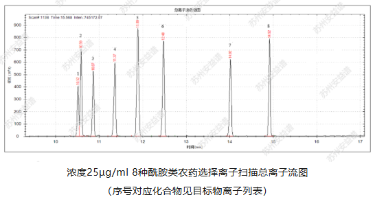 单四极气相色谱质谱联用仪7700关于土壤和沉积物 8种酰胺类农药的检测研究(图2)