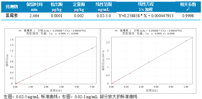 国产三重四极杆液相色谱质谱联用仪-使用 Anyeep TQ9120测定牛奶中氯霉素残留量的方法(图3)