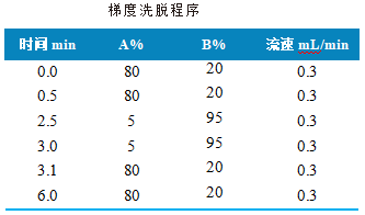 国产三重四极杆液相色谱质谱联用仪-使用 Anyeep TQ9120测定牛奶中氯霉素残留量的方法(图2)