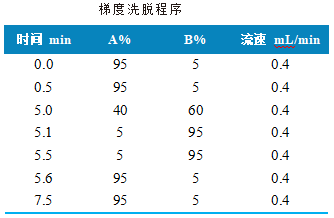 三重四极杆液相色谱质谱联用仪-使用 Anyeep TQ9120测定猪肉中18种β-受体激动剂的方法(图2)